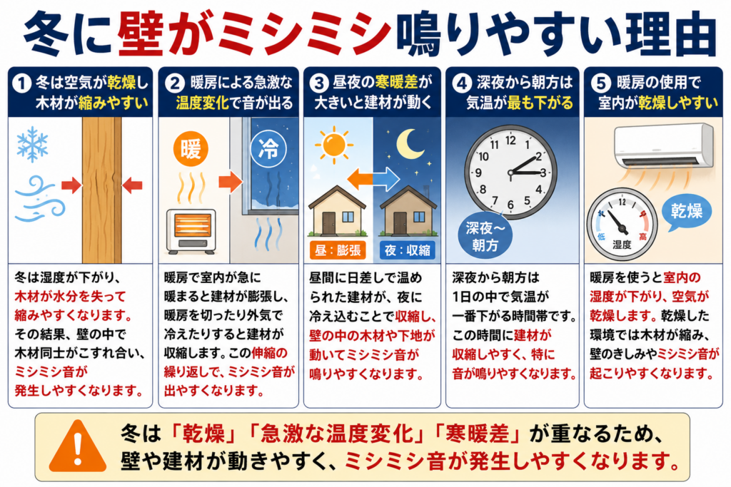 冬に壁がミシミシ鳴りやすい理由