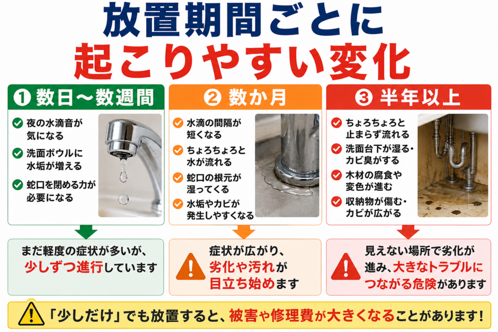 放置期間ごとに起こりやすい変化