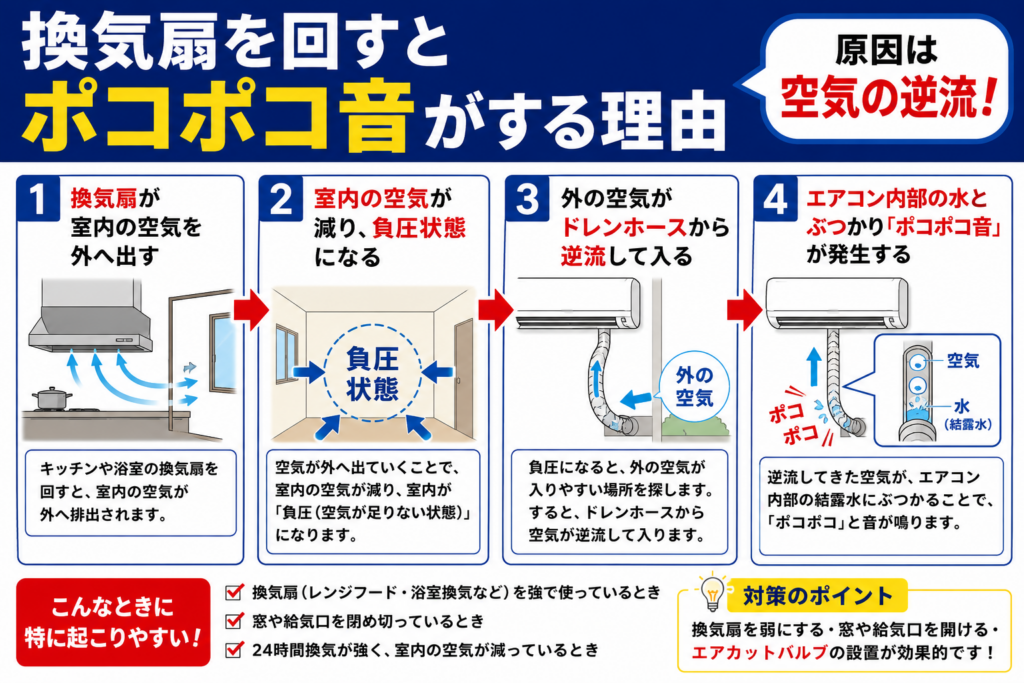 換気扇を回すとポコポコ音がする理由