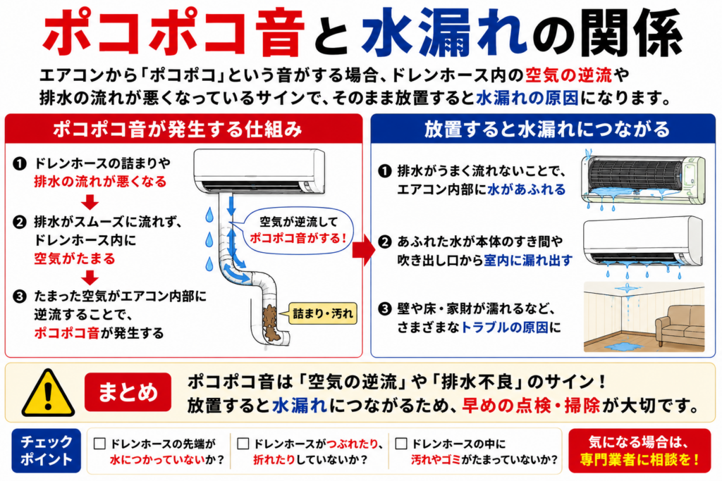 ポコポコ音と水漏れの関係
