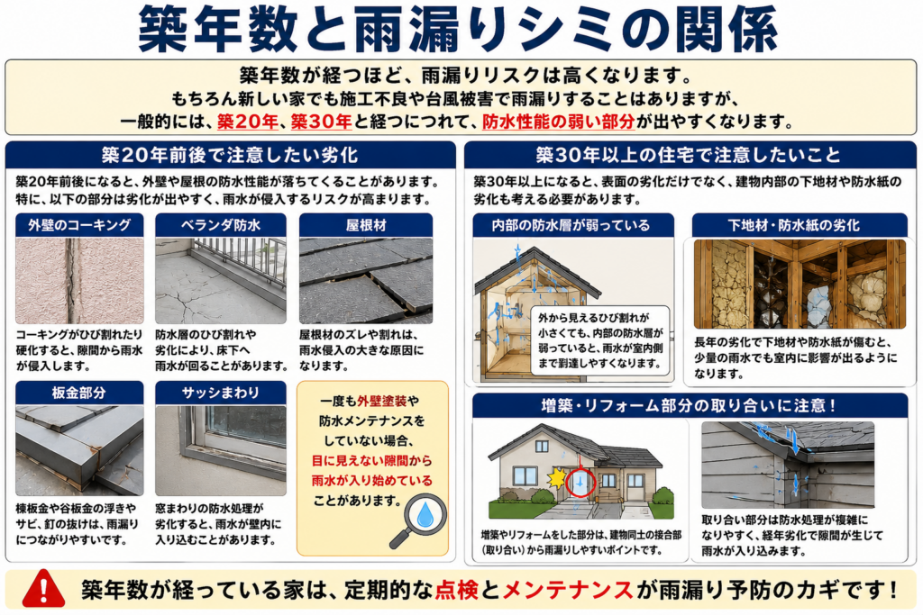 築年数と雨漏りシミの関係