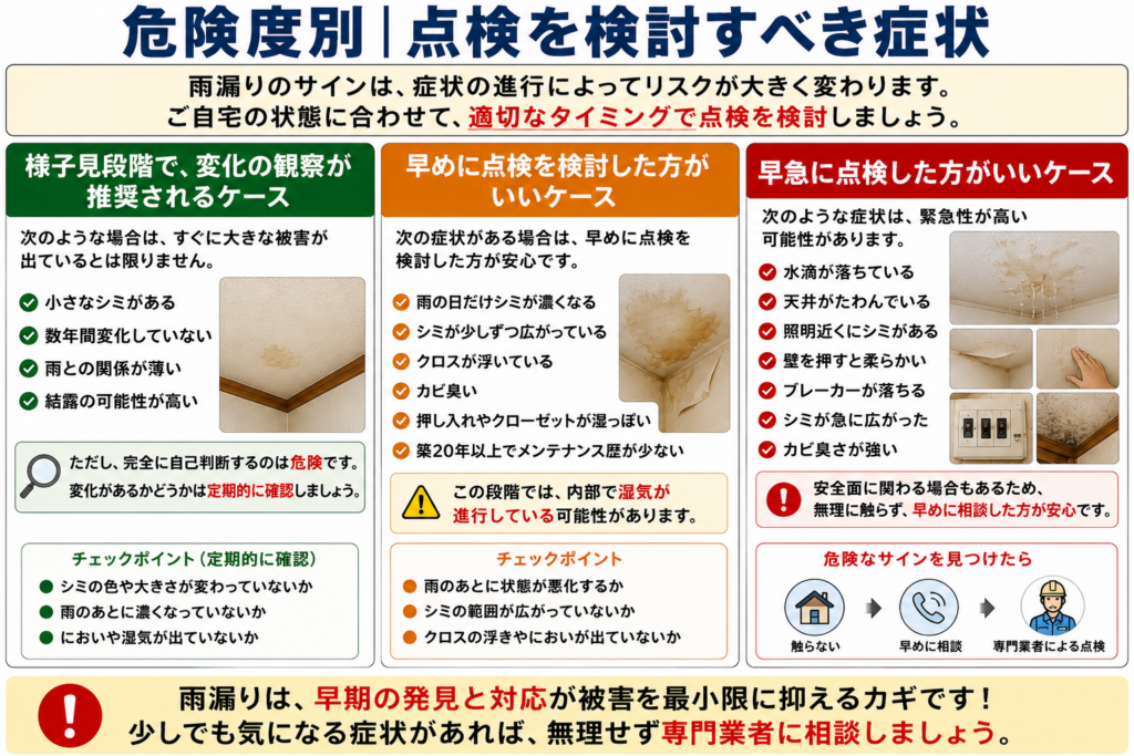 危険度別　点検を検討すべき症状