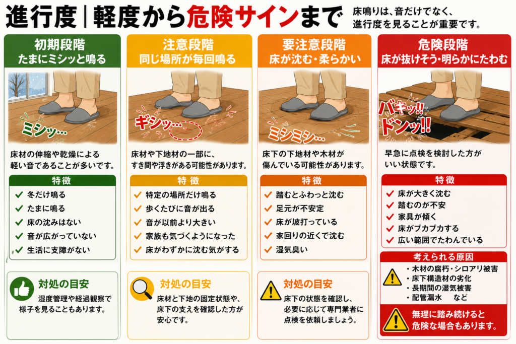 進行度　軽度から危険サインまで