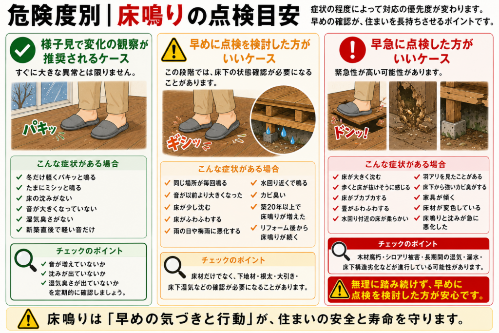 危険度別　床鳴りの点検目安