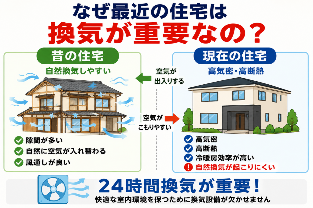 なぜ最近の住宅は換気が重要なの？