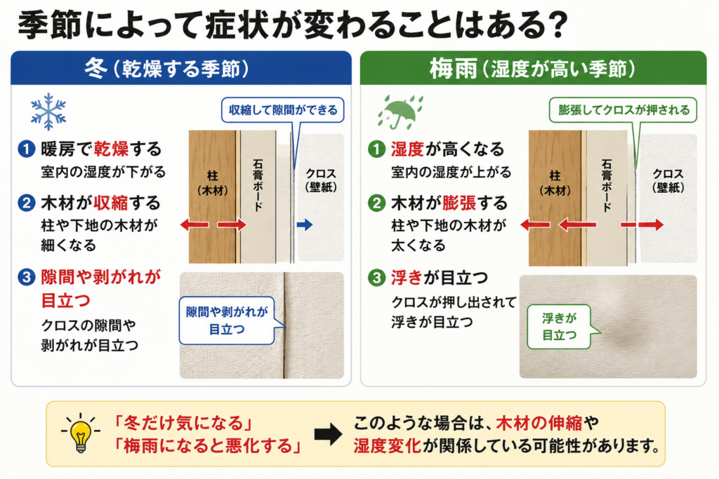 季節によって症状が変わることはある？