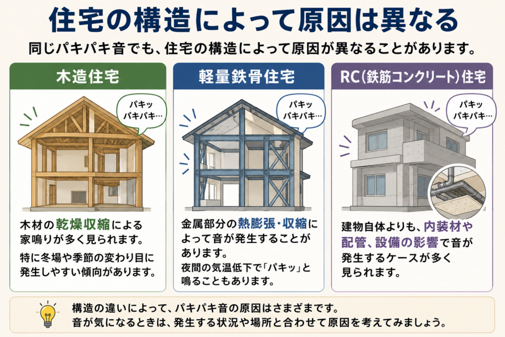 住宅の構造によって原因は異なる