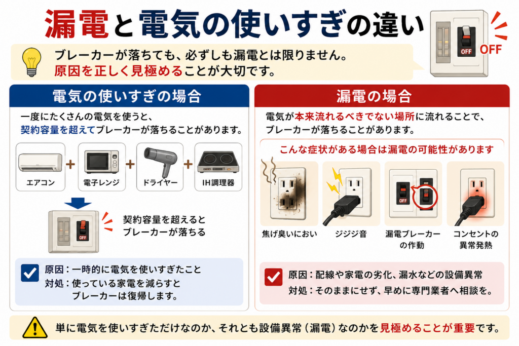 漏電と電気の使い過ぎの違い