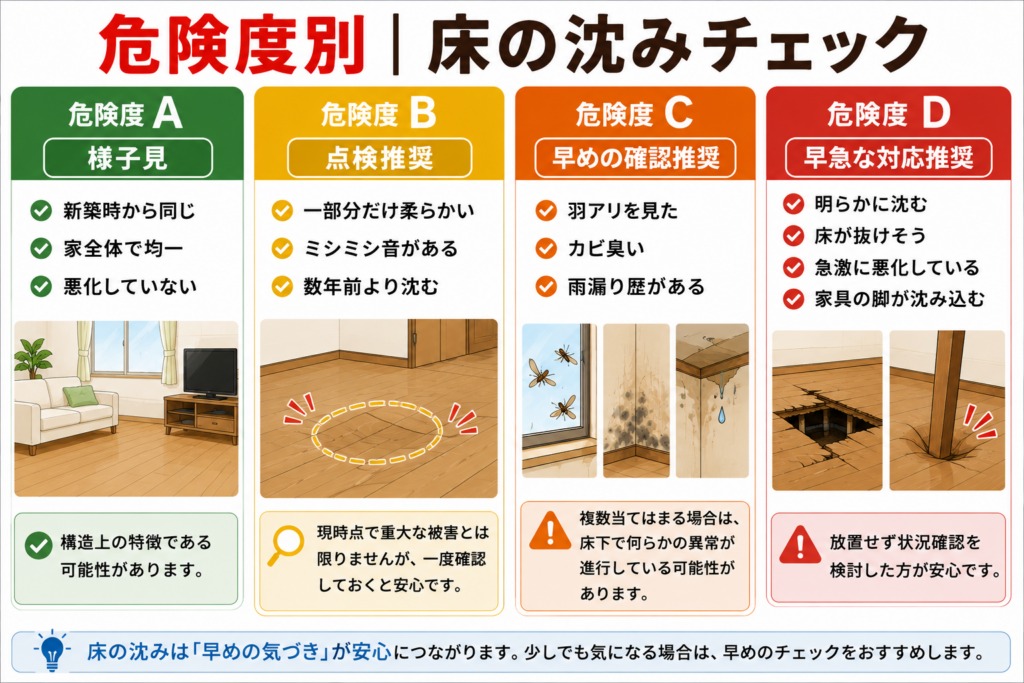 危険度別　床の沈みチェック