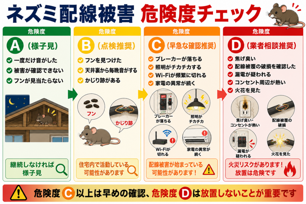 ネズミ配線被害　危険度チェック