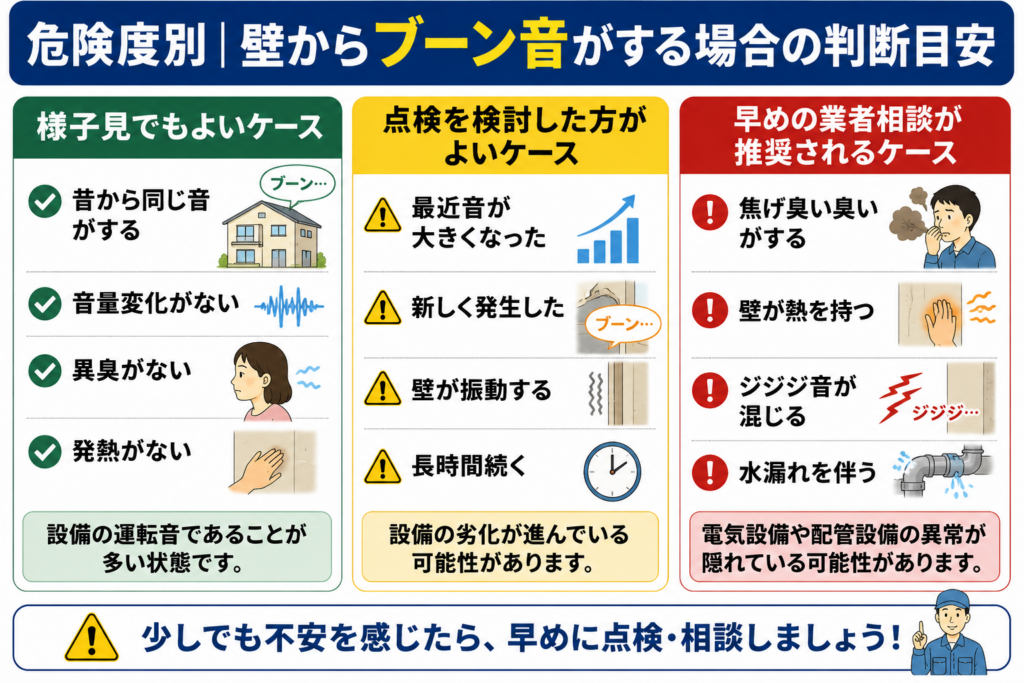 危険度別　壁からブーン音がする場合の判断基準