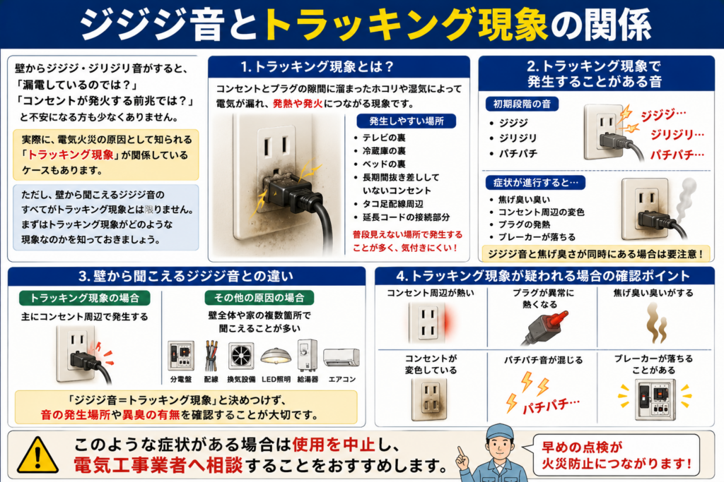 ジジジ音とトラッキング現象の関係