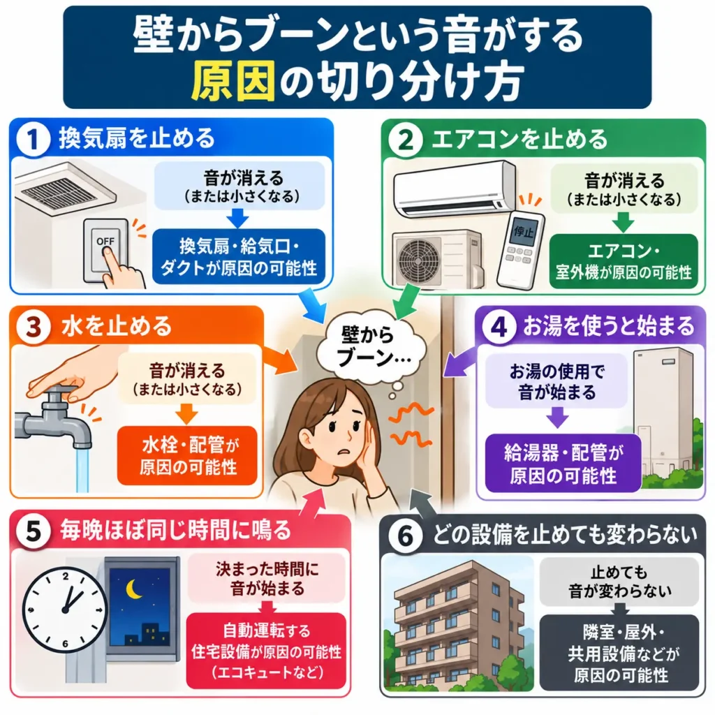 壁からブーンという音がする原因の切り分け方