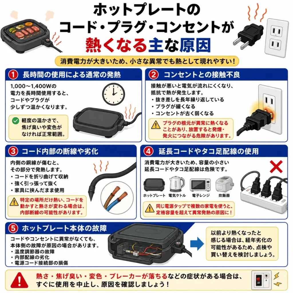 ホットプレートのコード・プラグ・コンセントが熱くなる主な原因