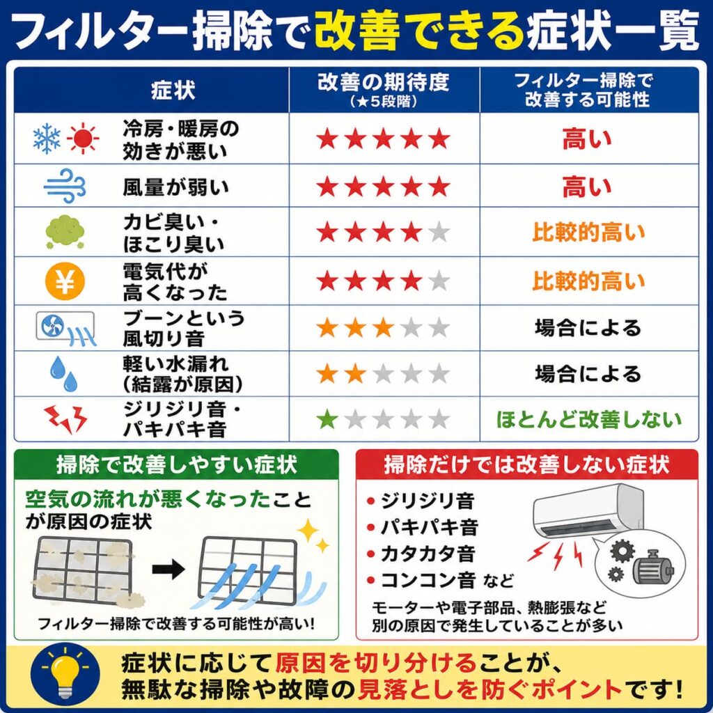 フィルター掃除で改善できる症状一覧