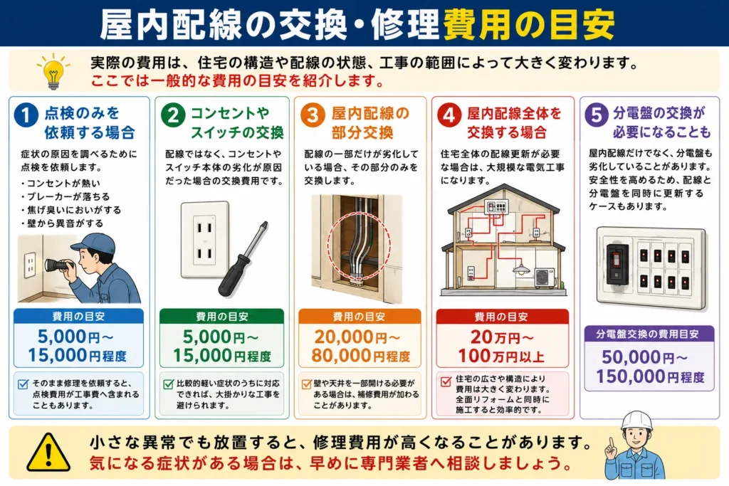 屋内配線の交換・修理費用の目安