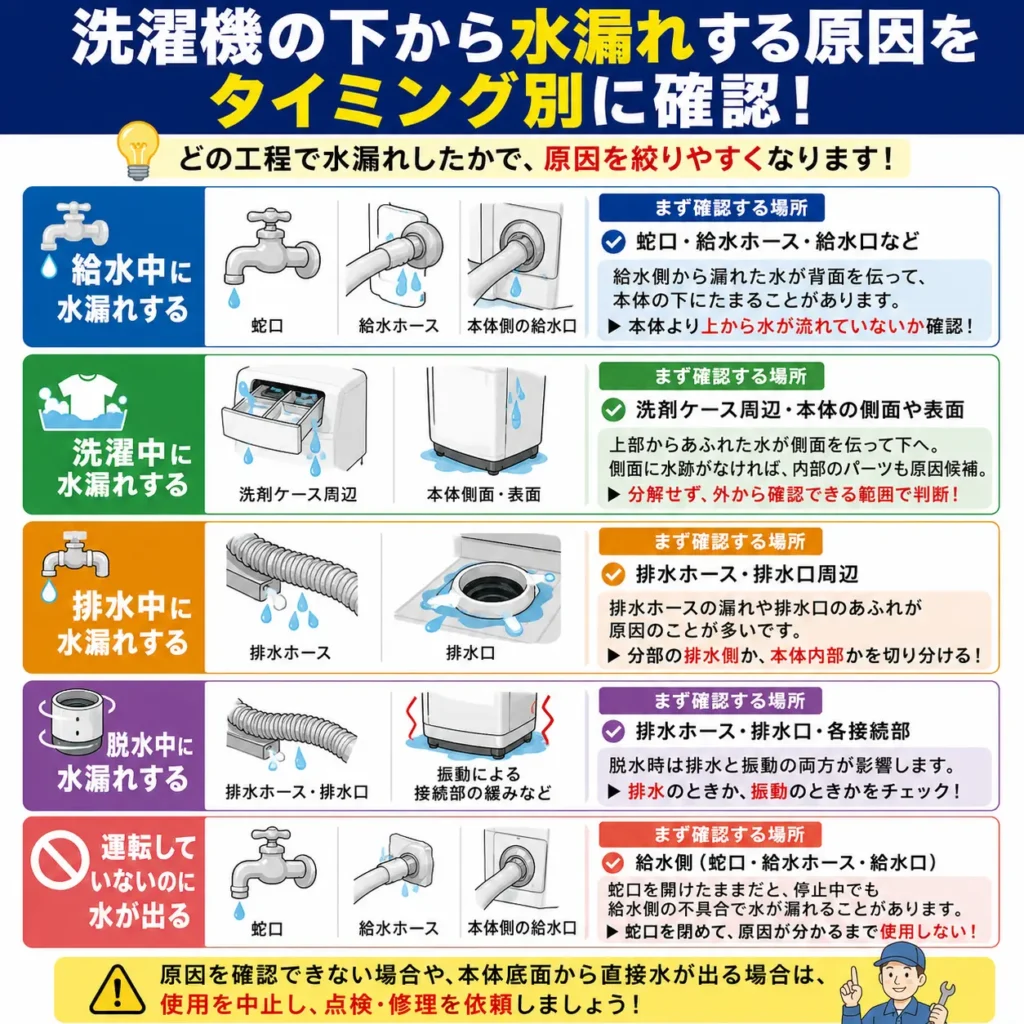 洗濯機の下から水漏れする原因をタイミング別に確認！