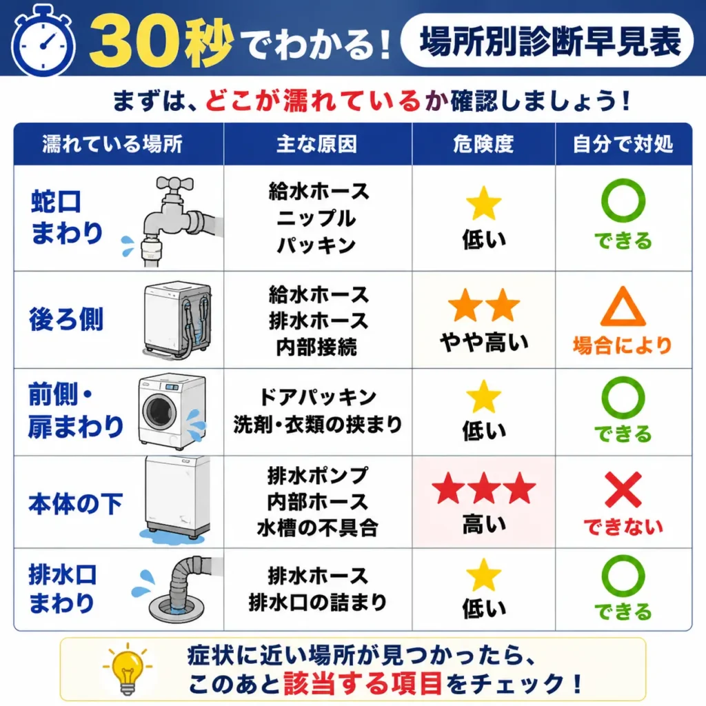 洗濯機の水漏れ！３０秒でわかる場所別診断早見表