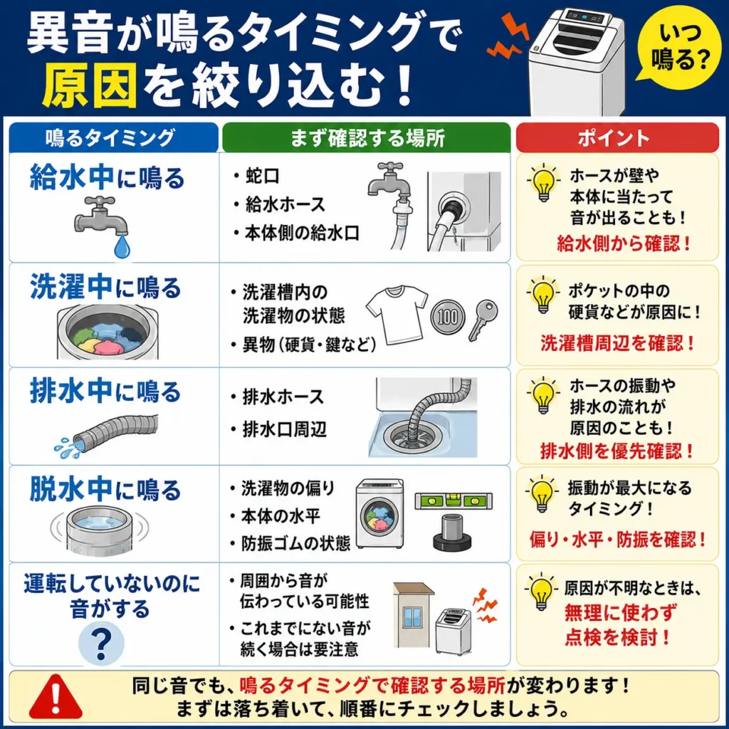 異音が鳴るタイミングで原因を絞り込む!