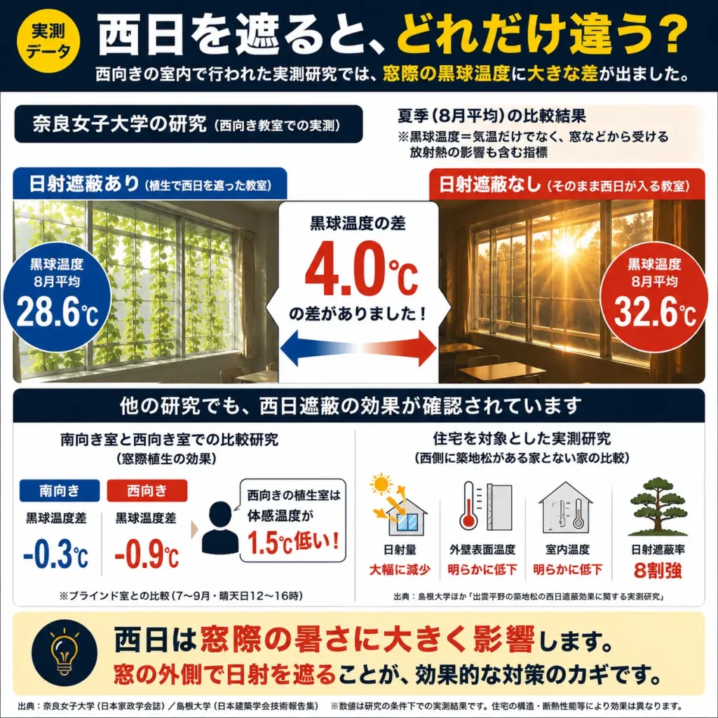 西日を遮ると、どれだけ違う?