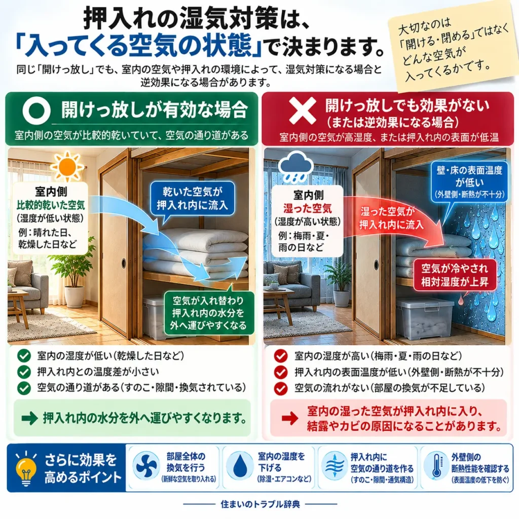 押入れの湿気対策は入ってくる空気の状態で決まります