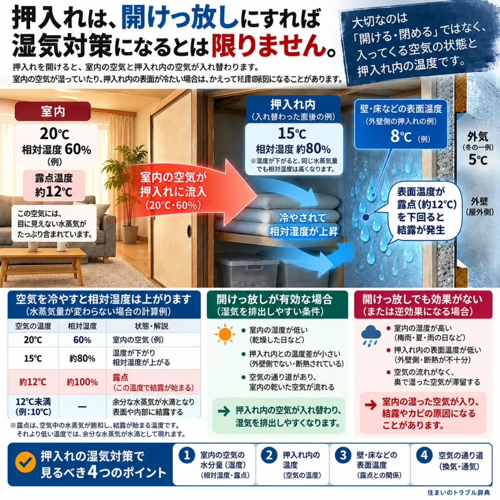 押入れは開けっ放しにすれば湿気対策になるとは限りません。