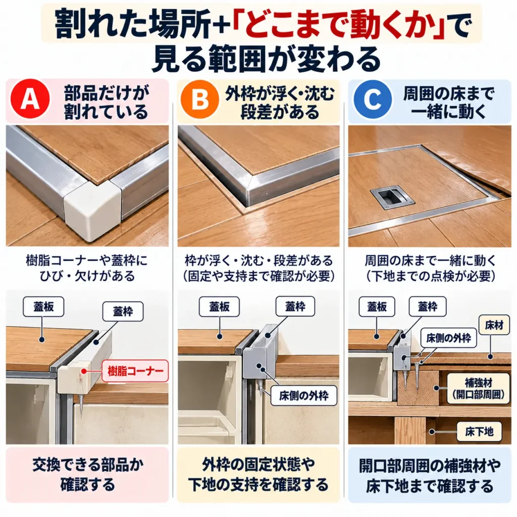 割れた場所+どこまで動くかで見る範囲が変わる