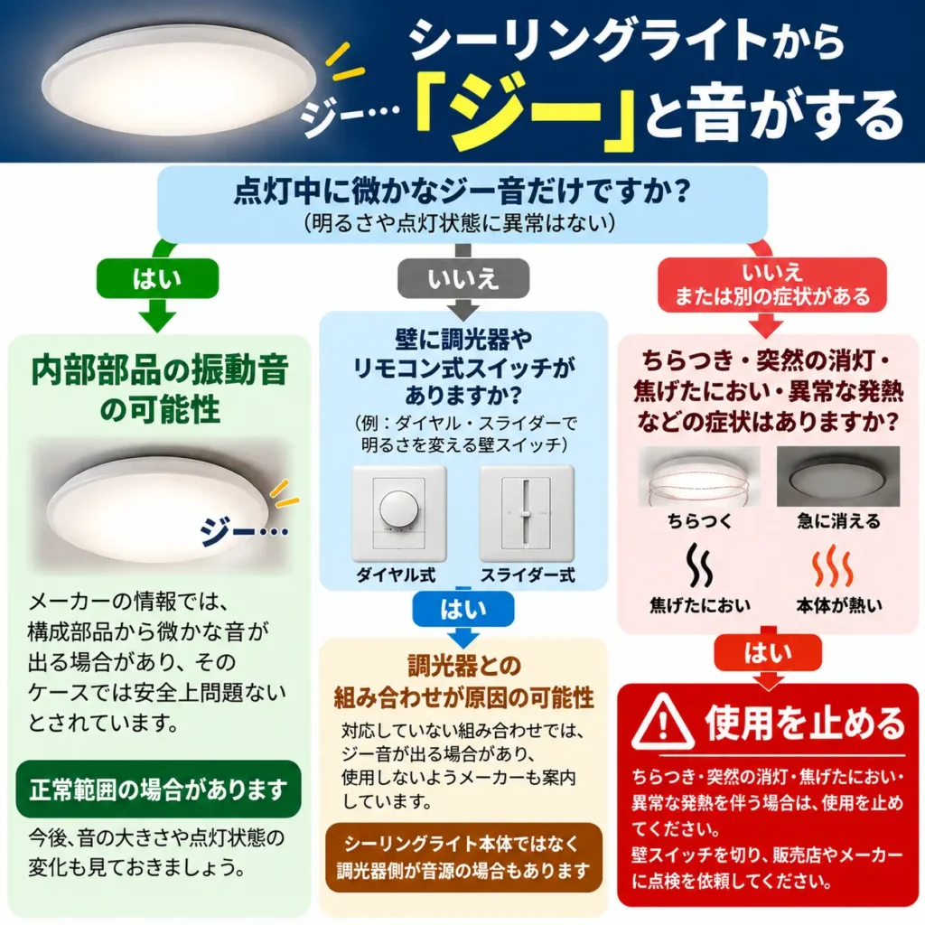 シーリングライトからジーと音がする