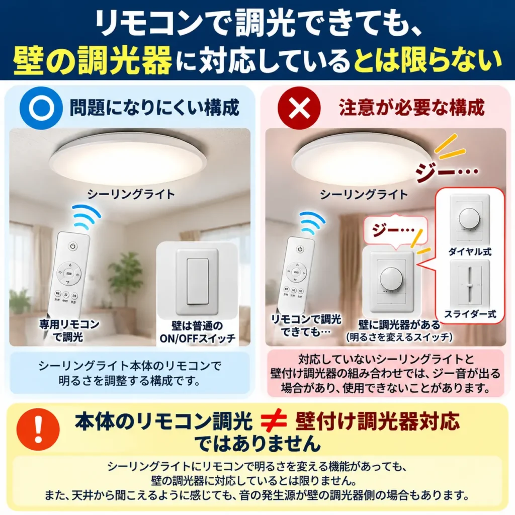 リモコンで調光できても、壁の調光器に対応しているとは限らない