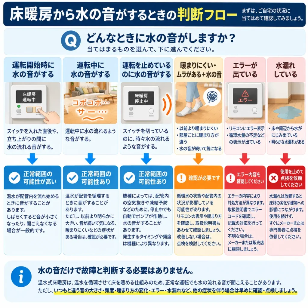 床暖房から水の音がするときの判断フロー